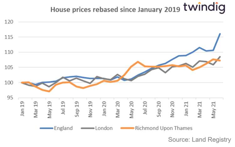 Graph 7:The latest house price data from the Land Registry suggests the average house price in Richmond was £702,845.