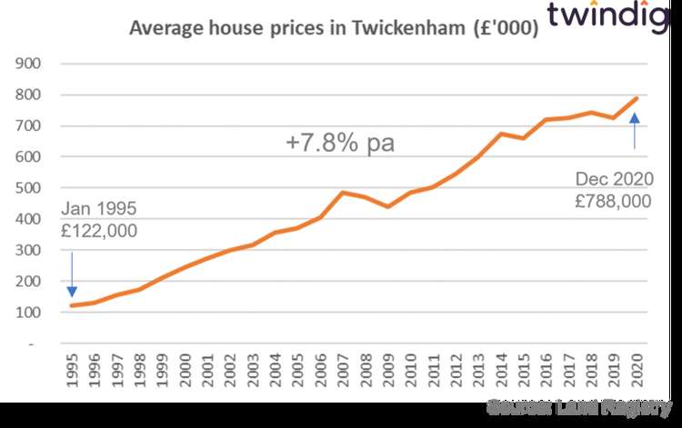 Graph 8: Buying a house in Twickenham has been a very wise investment. Credit: Twindig.