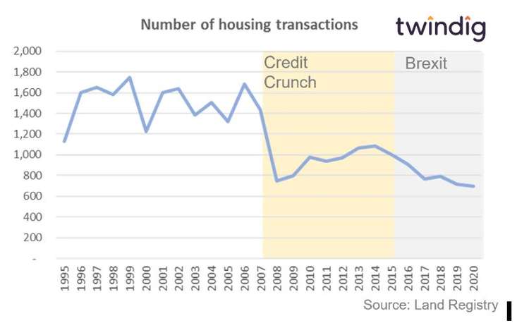 Graph 9:The volume of house sales in Twickenham has yet to return to its pre-credit crunch levels. Credit: Twindig.