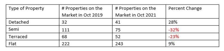 Let me explain, in a study of various UK estate agents 84.8% of homebuyers were not on the estate agent's mailing list before they contacted the agent to view the home according to Denton House Research.   Yes, 6 out of 7 buyers (84.8%) waited until t