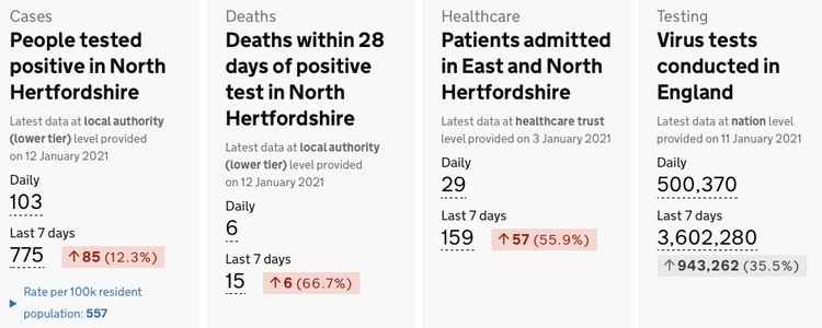 Covid cases continue to rise in Hitchin and north Herts