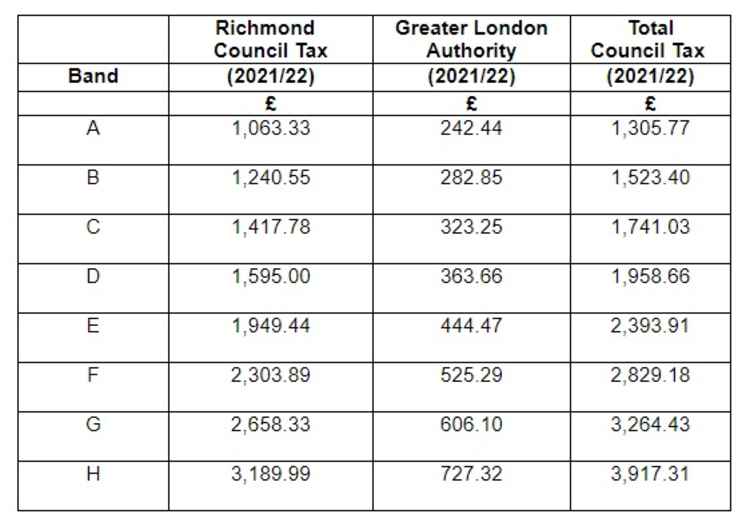 The Council Tax bands for next year