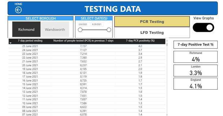 The percentage of positive Covid tests in Richmond based on 7-day averages in June (Credit: Data rich info)