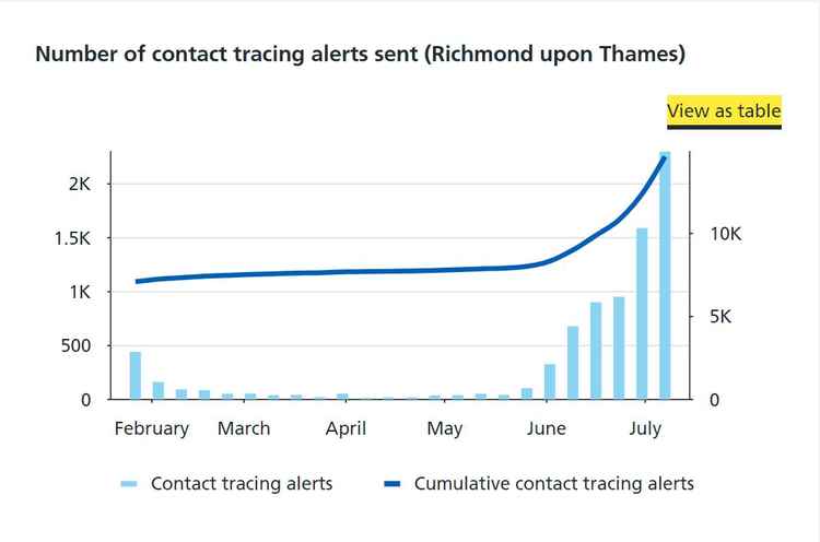 There has been a surge in the number of Richmond residents being 'pinged' by the app (Credit: NHS Covid 19 app)