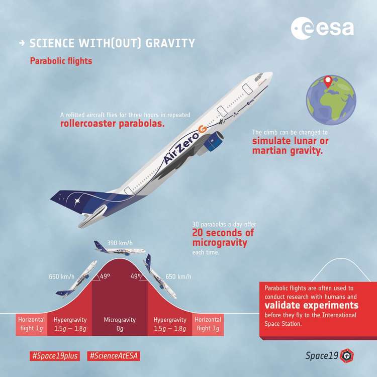 How the parabolic flights work