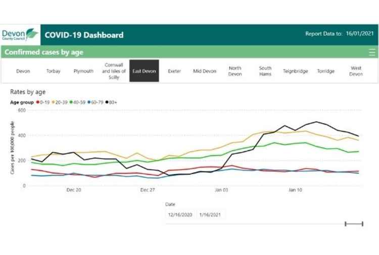 East Devon coronavirus cases by age as of Jan 22