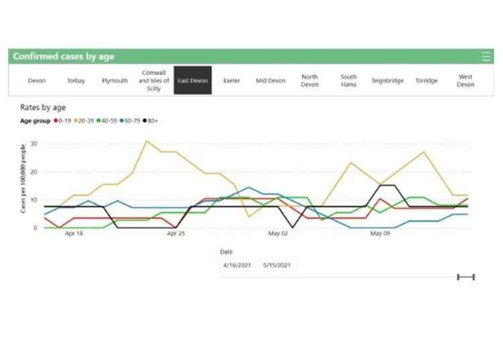 East Devon coronavirus infection rates by age range