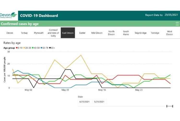 East Devon coronavirus infection rates by age