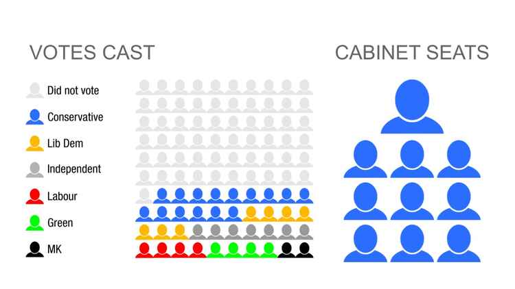 Graphic illustrating the make-up of the new cabinet relative to the vote share of parties at the recent election.