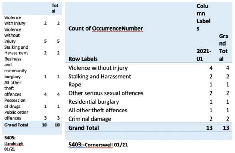 Llandough and Cornerswell crime statistics for January