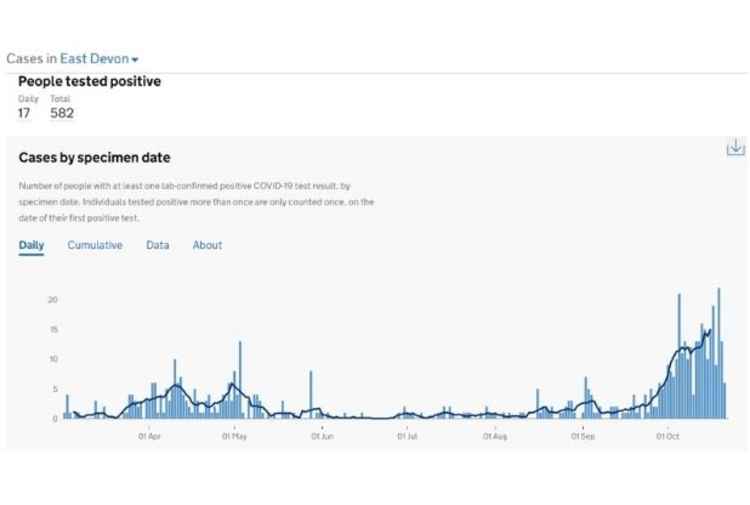 East Devon COVID-19 statistics. Picture: LDRS