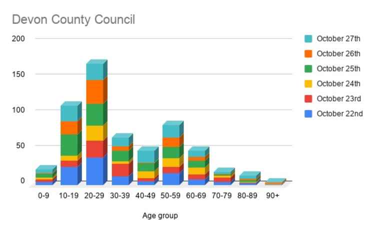 A graph of Covid-19 cases in Devon, broken down by age show figures for October 22 - 27, 2020. Credit: LDRS