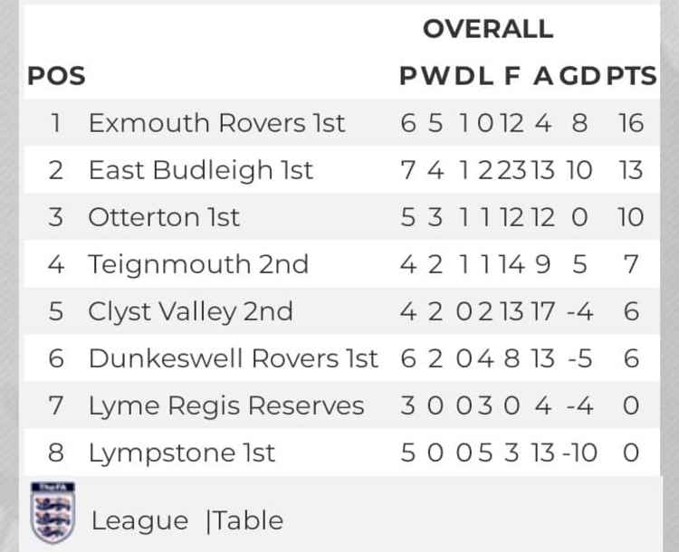 Division 1 East League Table