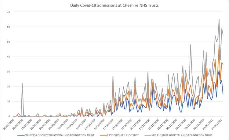 Hospital admissions: Mid Cheshire Hospitals is grey on the chart.