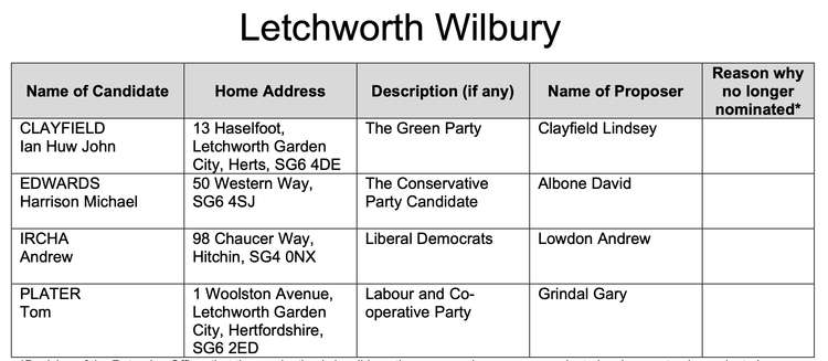 Full list of candidates contesting the Letchworth Wilbury ward