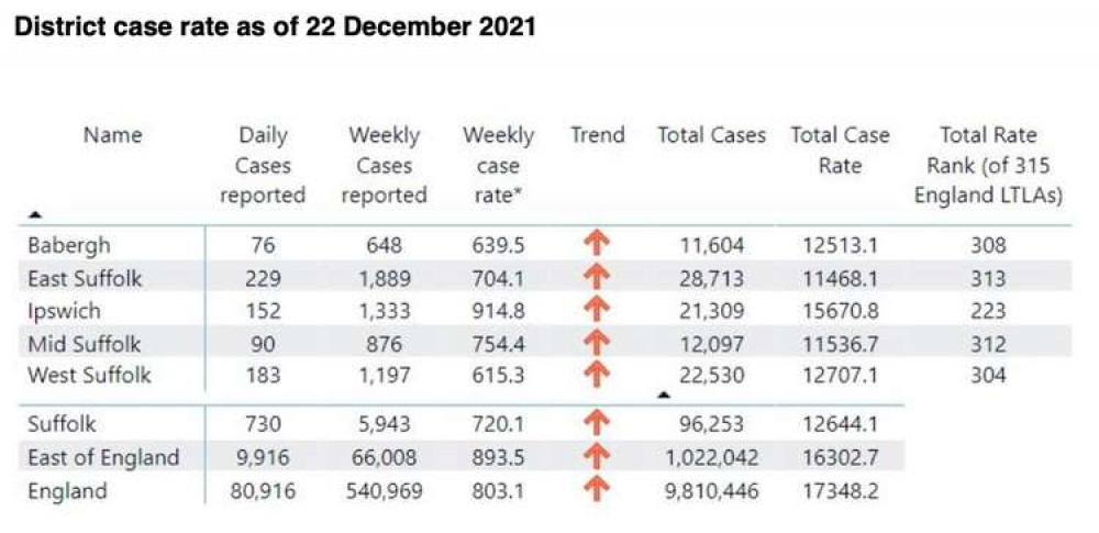 Covid-19 figures by district