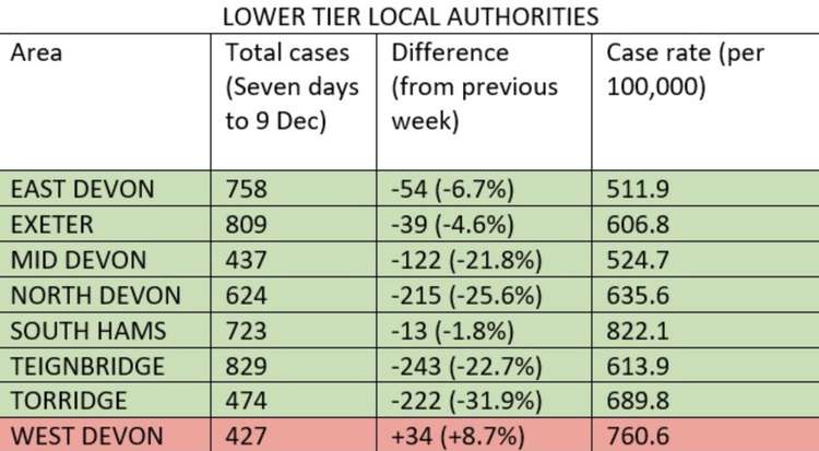 Covid statistics for lower tier local authorities