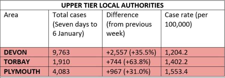 Covid statistics for upper tier local authorities