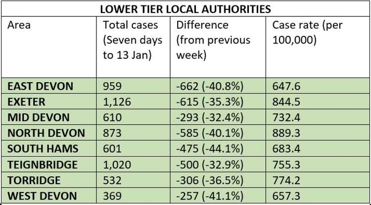 Covid statistics for lower tier local authorities