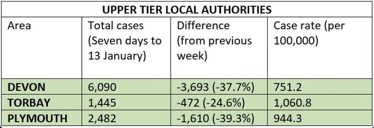 Covid statistics for upper tier local authorities