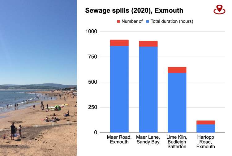 L: Exmouth beach. R: A graph showing sewage spills by frequency and duration in the Exmouth area in 2020 (Nub News, Will Goddard)