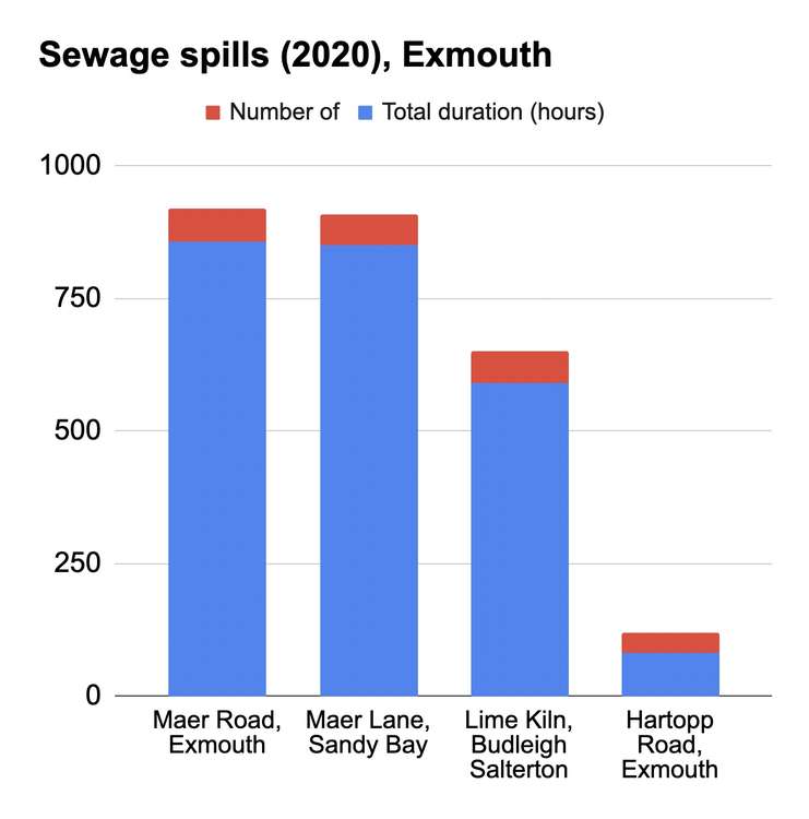 A graph showing sewage spills by frequency and duration in the Exmouth area in 2020 (Nub News, Will Goddard)