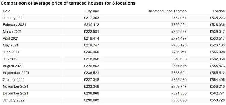 The average sale price for terraced houses is up by 14.8% or more than £100,00 to £900,096.