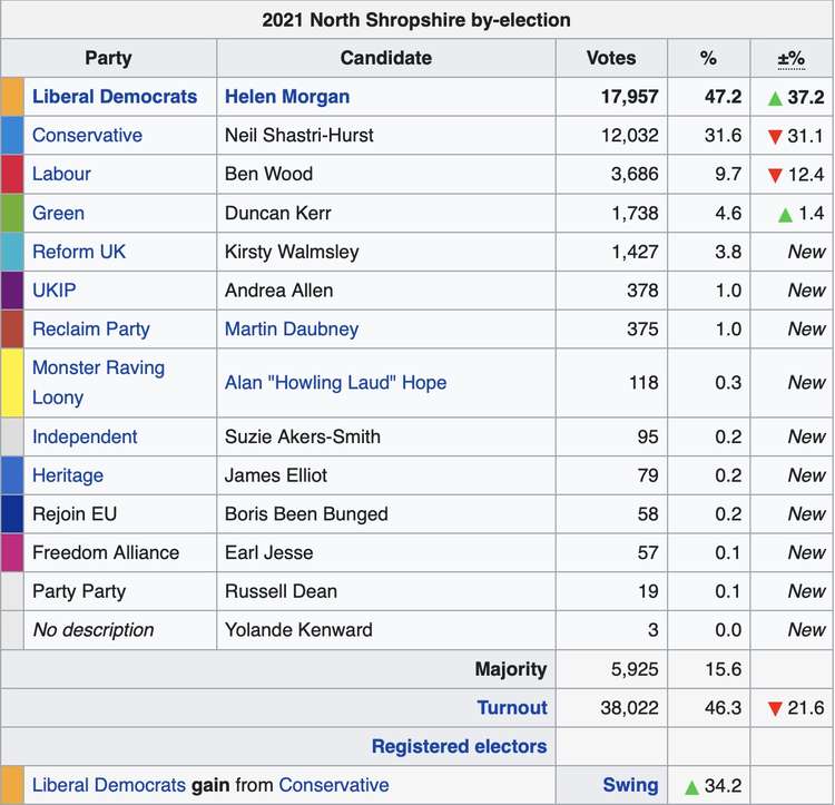 Fourteen candidates contested the North Shropshire by-election, triggered by the resignation of Owen Paterson. (Image - Wikipedia)