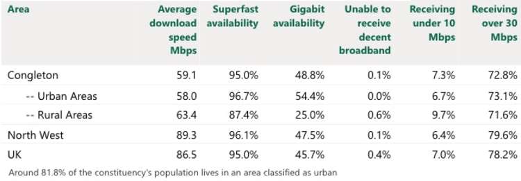 Congleton constituency performs below the national average.