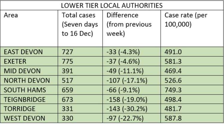 Covid statistics for lower tier local authorities