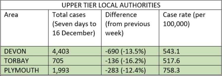 Covid statistics for upper tier local authorities