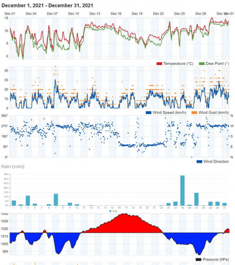 December 2021 was milder, slightly wetter and cloudier than average.