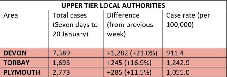 Covid statistics for upper tier local authorities