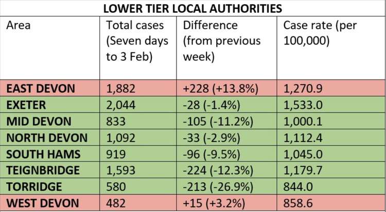 Covid statistics for lower tier local authorities