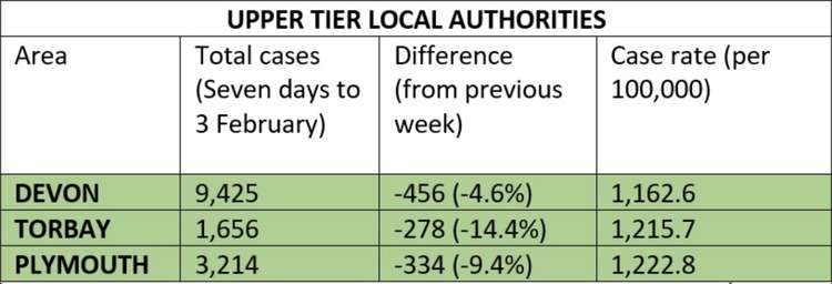 Covid statistics for upper tier local authorities