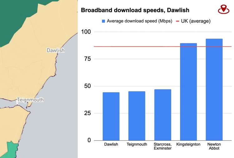 L: Map showing average download speeds (UK Parliament). R: Bar graph comparing average download speeds in local area (Nub News, Will Goddard)