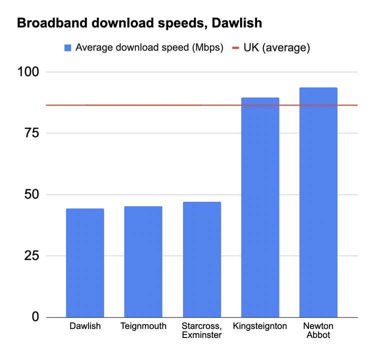 Bar graph comparing average download speeds in local area (Nub News, Will Goddard)