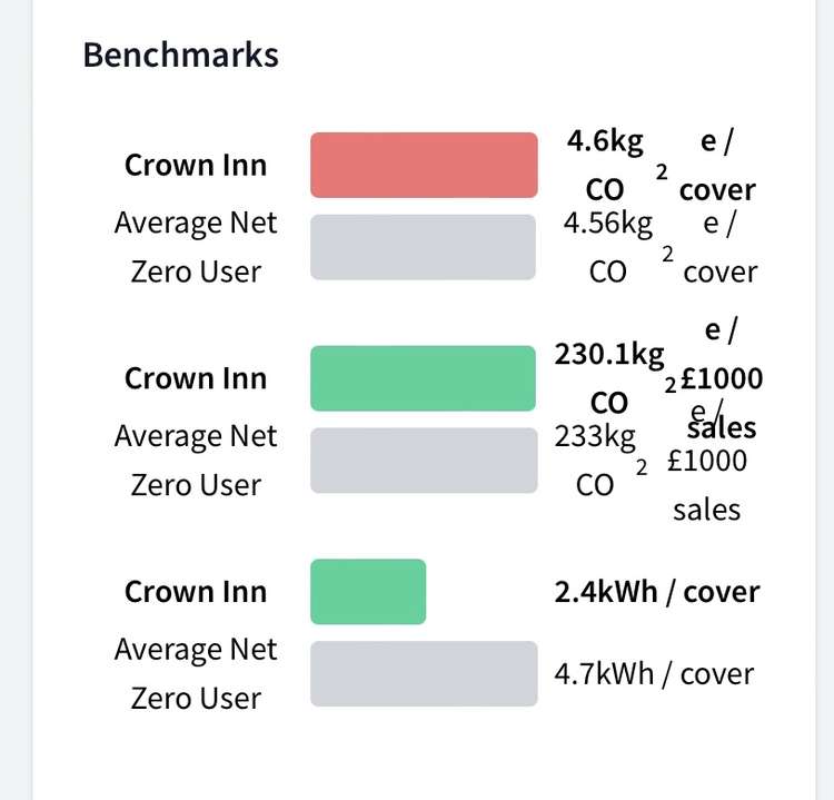 This is the kind of data results The Crown Inn has produced