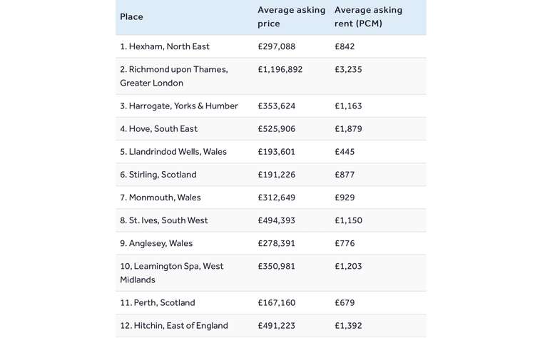 The Happiness Index table across the UK. CREDIT: Rightmove