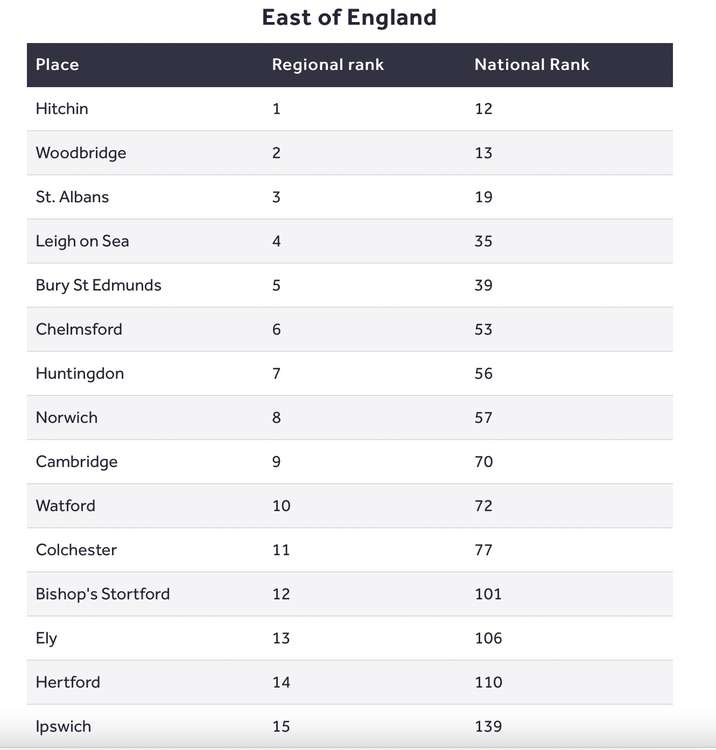 Hitchin came top in the entire East of England. CREDIT: Rightmove