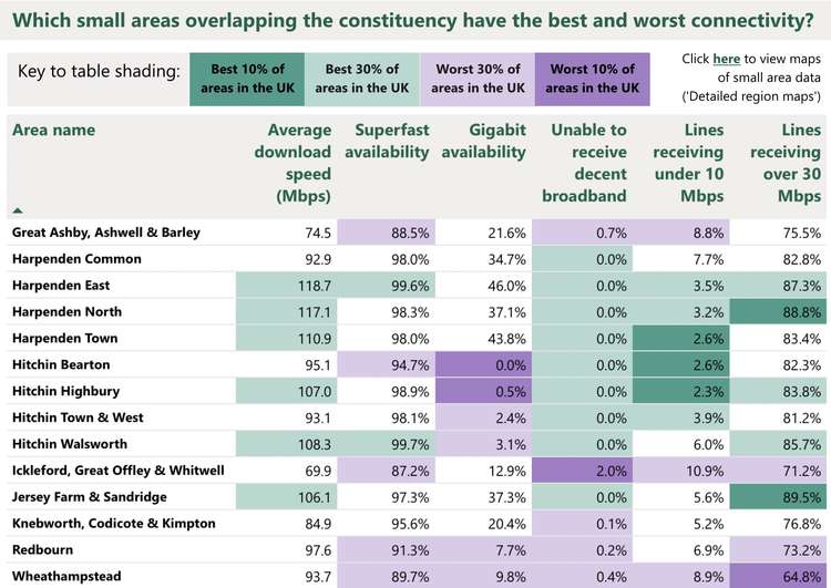 The best and worst areas in our constituency for broadband. See the official government table for more. CREDIT: https://commonslibrary.parliament.uk/constituency-data-broadband-coverage-and-speeds/#postcode