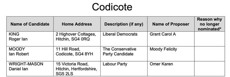 The full list of candidates in the Codicote ward