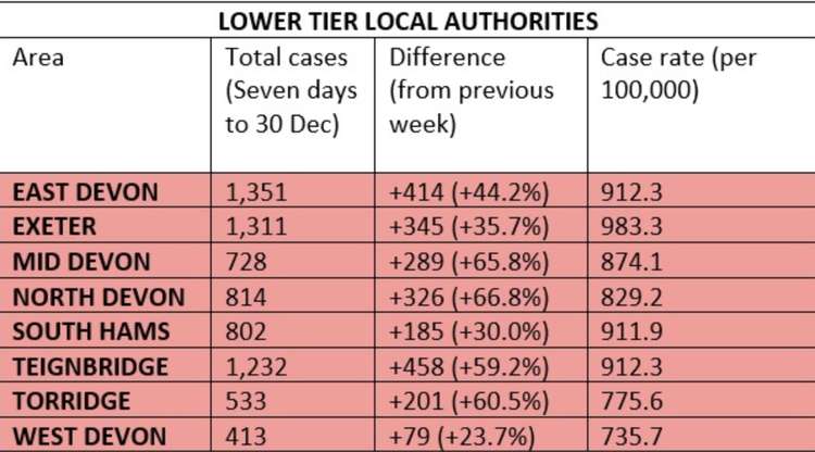 Covid statistics for lower tier local authorities