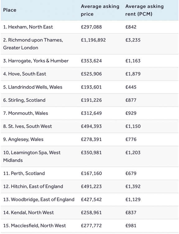 Here's who Macclesfield were beat by in the study. (Image - Rightmove)