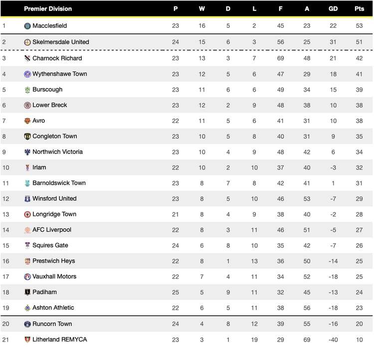 Macclesfield have a game-in-hand at the top of the NWCFL.