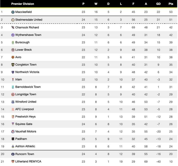 The Silkmen have 24 more points than Winsford. (Image - North West Counties Football League Premier Division)