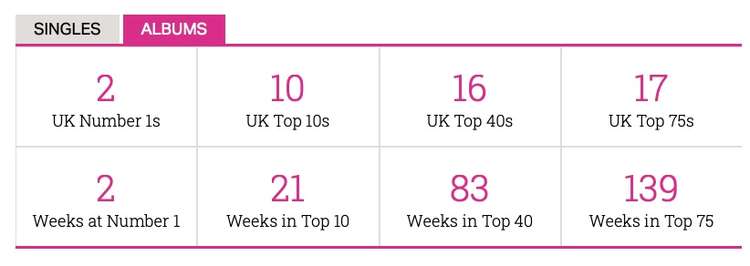 New Order's chart stats are the best for any Macclesfield band. Pictured is their album stats. (Image - The Official Charts Company)