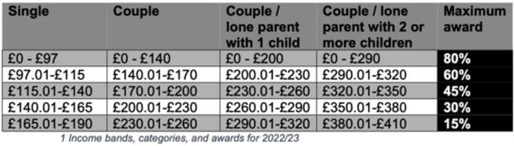 Table of Income bands, categories, and awards for 2022/23