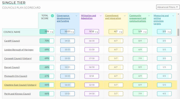 Macclesfield: Here's who performed about as well as Cheshire East in the survey.