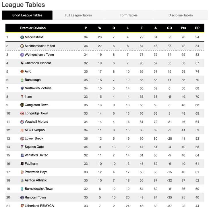 Macclesfield FC are currently four points clear at the top of the table, but want a win from every one of their last home games at least to secure promotion. (Image - NWCFL)